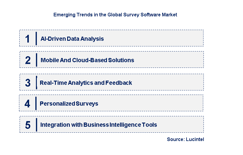 Emerging Trends in the Survey Software Market